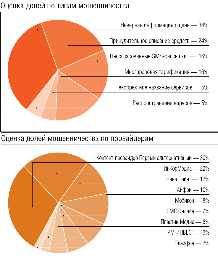 Наиболее распространенные схемы мошенничества